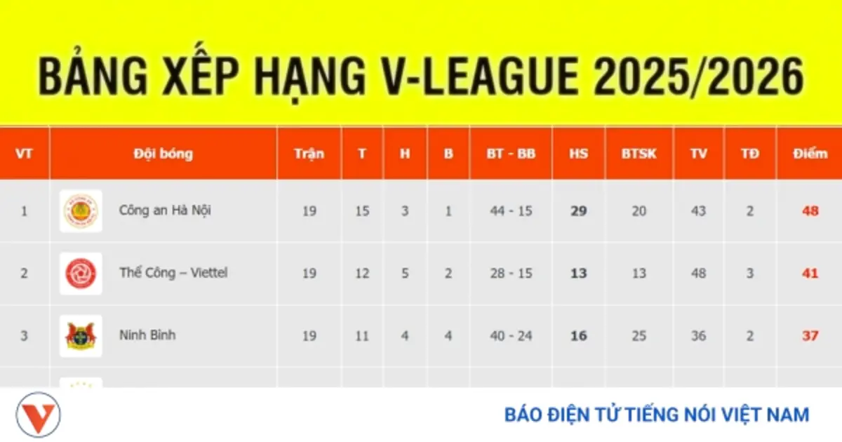 Variance vs phong độ: 3 dấu hiệu đội V-League over-perform trong 6 trận liên tiếp