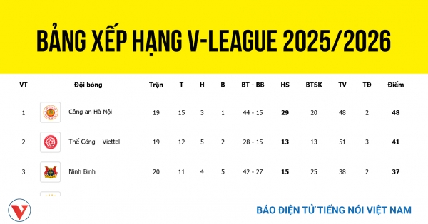 Bảng xếp hạng V.League 2025-2026 sau vòng 20 - Công An Hà Nội dẫn đầu